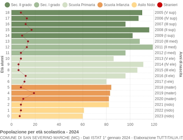 Grafico Popolazione in età scolastica - San Severino Marche 2024