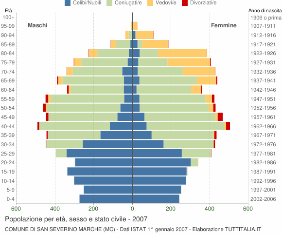 Grafico Popolazione per età, sesso e stato civile Comune di San Severino Marche (MC)