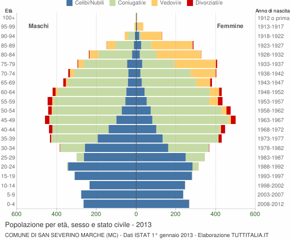 Grafico Popolazione per età, sesso e stato civile Comune di San Severino Marche (MC)