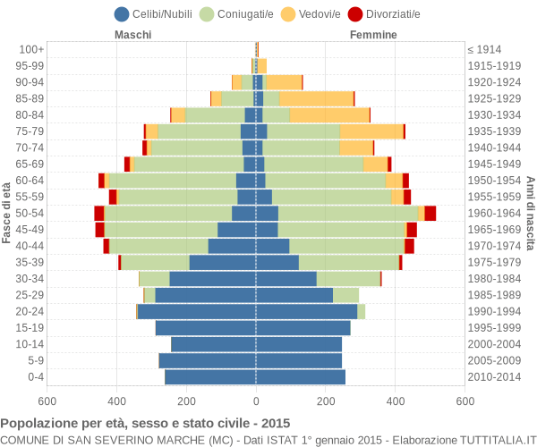 Grafico Popolazione per età, sesso e stato civile Comune di San Severino Marche (MC)