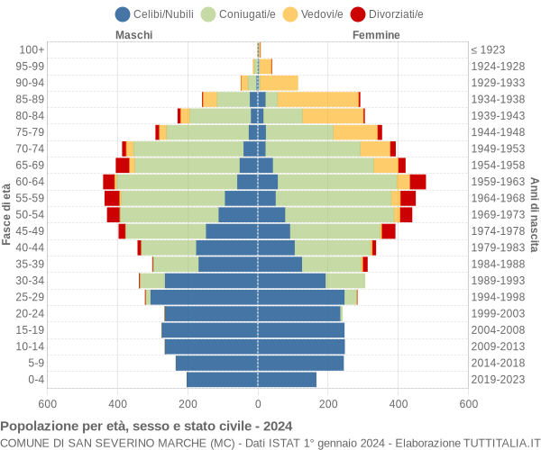 Grafico Popolazione per età, sesso e stato civile Comune di San Severino Marche (MC)