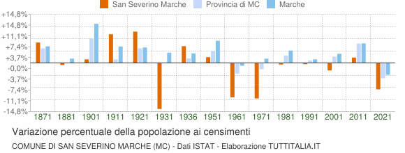 Grafico variazione percentuale della popolazione Comune di San Severino Marche (MC)