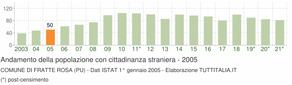 Grafico andamento popolazione stranieri Comune di Fratte Rosa (PU)