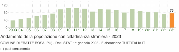 Grafico andamento popolazione stranieri Comune di Fratte Rosa (PU)