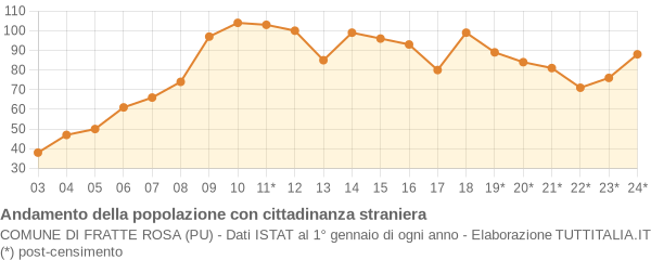 Andamento popolazione stranieri Comune di Fratte Rosa (PU)