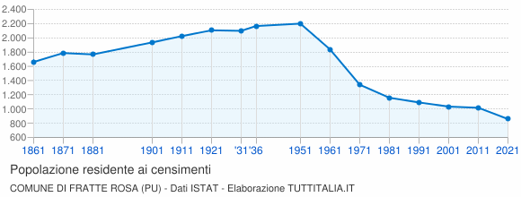 Grafico andamento storico popolazione Comune di Fratte Rosa (PU)