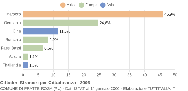 Grafico cittadinanza stranieri - Fratte Rosa 2006