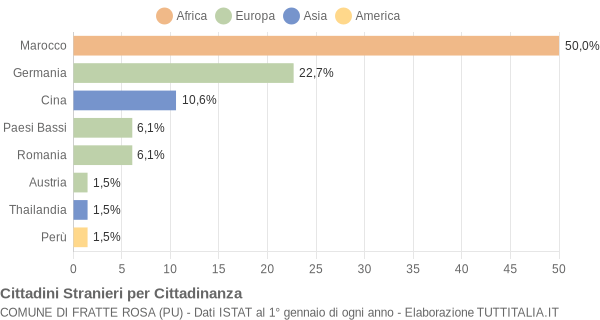 Grafico cittadinanza stranieri - Fratte Rosa 2007