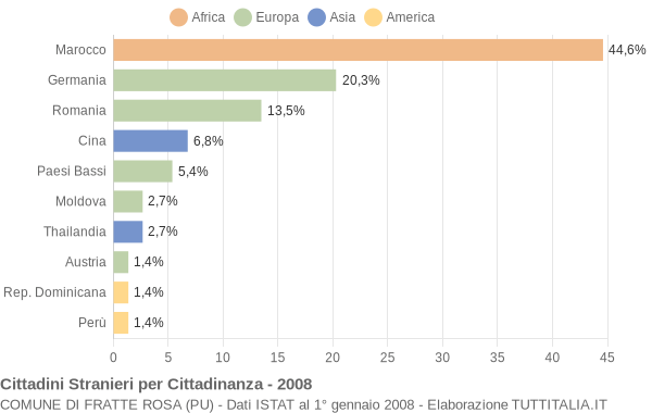 Grafico cittadinanza stranieri - Fratte Rosa 2008