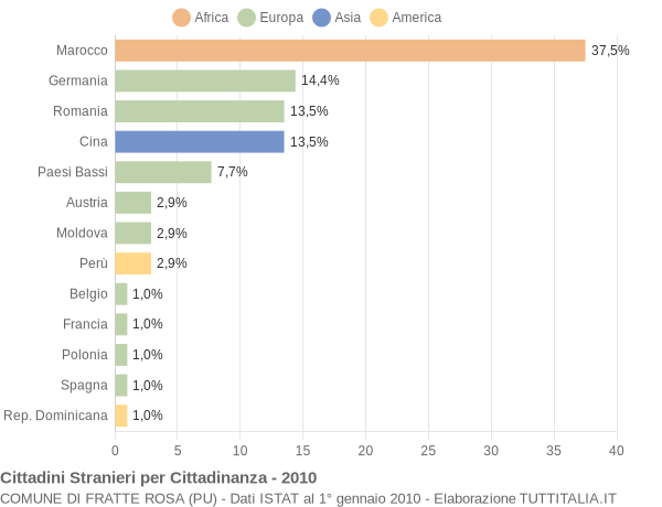 Grafico cittadinanza stranieri - Fratte Rosa 2010