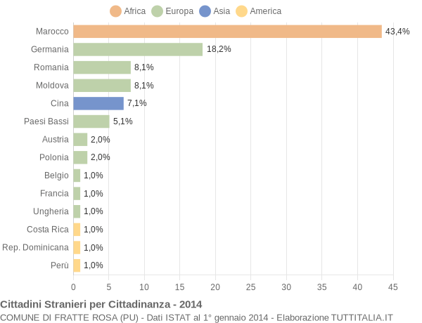 Grafico cittadinanza stranieri - Fratte Rosa 2014