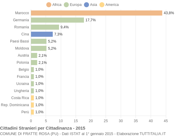 Grafico cittadinanza stranieri - Fratte Rosa 2015