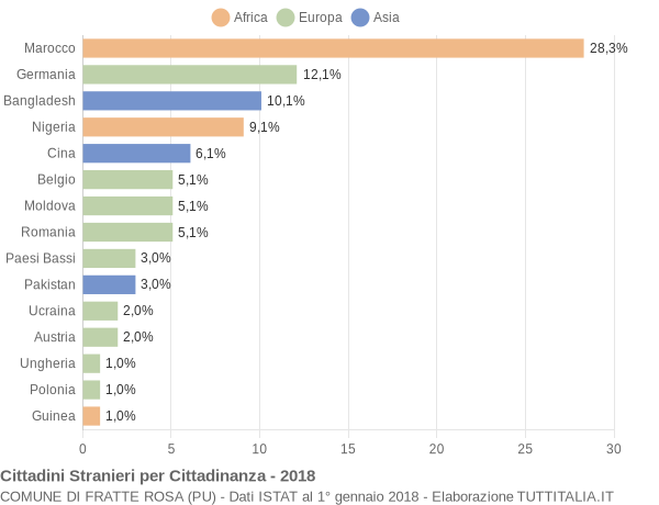 Grafico cittadinanza stranieri - Fratte Rosa 2018