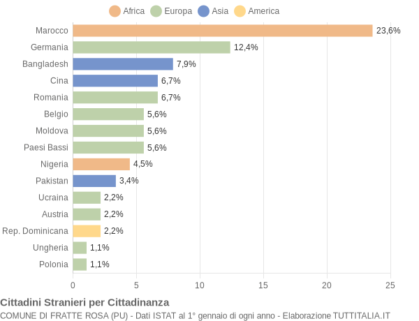 Grafico cittadinanza stranieri - Fratte Rosa 2019