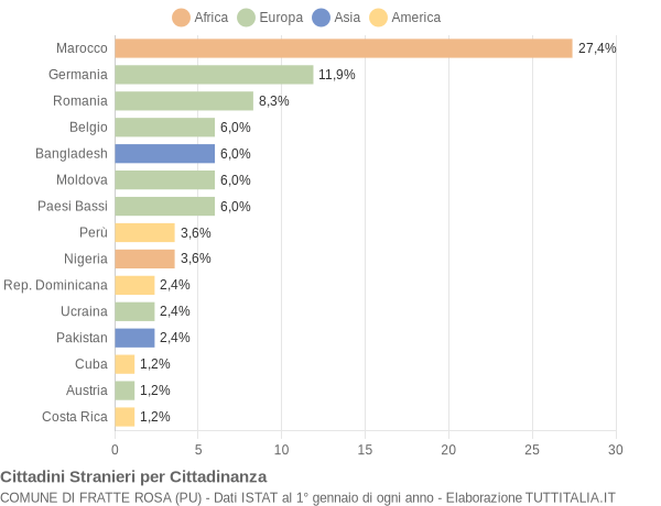 Grafico cittadinanza stranieri - Fratte Rosa 2020