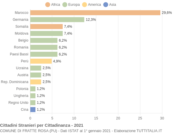 Grafico cittadinanza stranieri - Fratte Rosa 2021