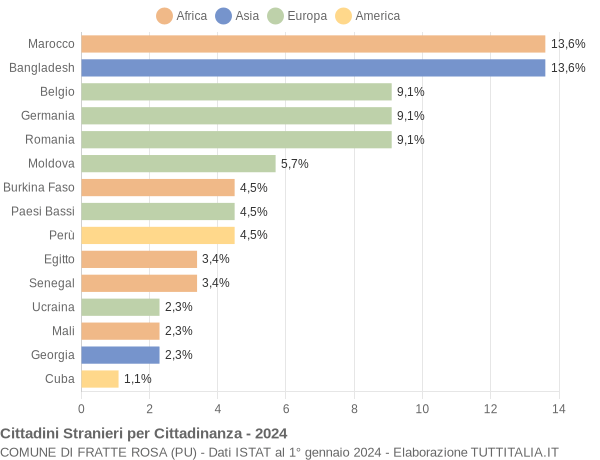 Grafico cittadinanza stranieri - Fratte Rosa 2024