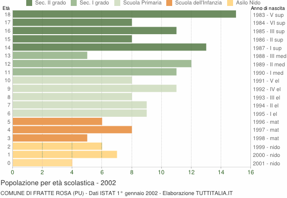 Grafico Popolazione in età scolastica - Fratte Rosa 2002