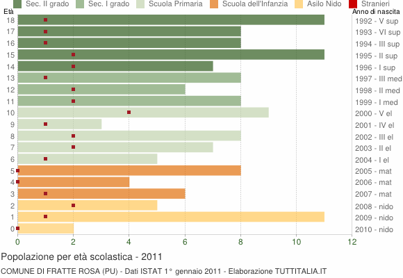 Grafico Popolazione in età scolastica - Fratte Rosa 2011