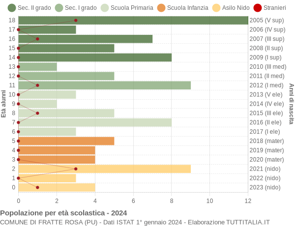 Grafico Popolazione in età scolastica - Fratte Rosa 2024