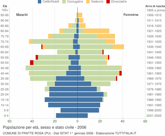 Grafico Popolazione per età, sesso e stato civile Comune di Fratte Rosa (PU)