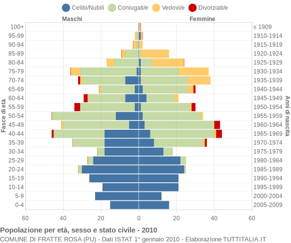 Grafico Popolazione per età, sesso e stato civile Comune di Fratte Rosa (PU)