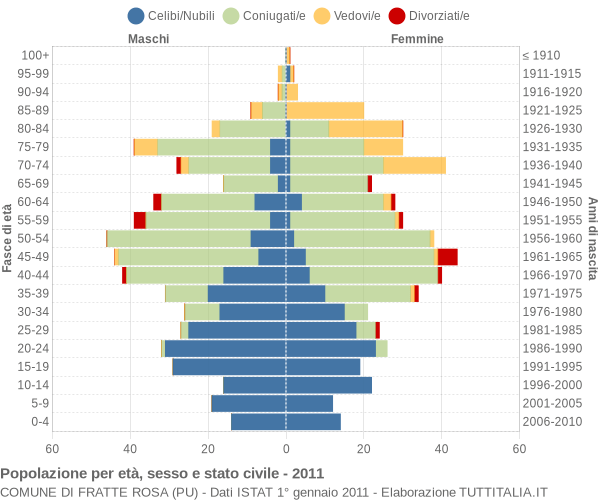 Grafico Popolazione per età, sesso e stato civile Comune di Fratte Rosa (PU)