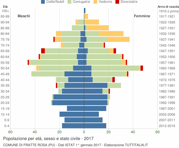Grafico Popolazione per età, sesso e stato civile Comune di Fratte Rosa (PU)