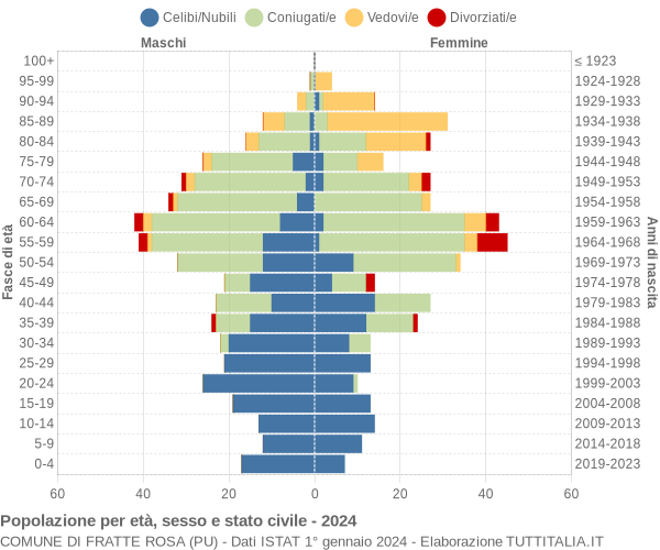 Grafico Popolazione per età, sesso e stato civile Comune di Fratte Rosa (PU)