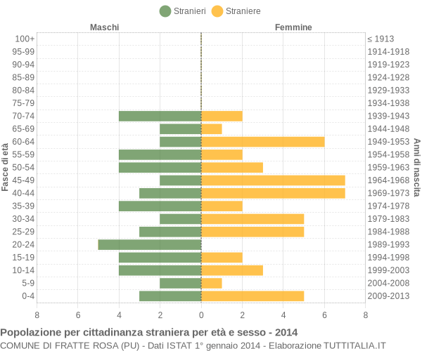 Grafico cittadini stranieri - Fratte Rosa 2014