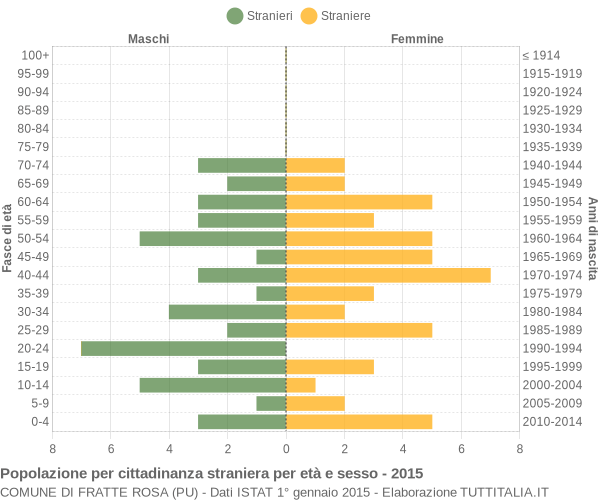 Grafico cittadini stranieri - Fratte Rosa 2015