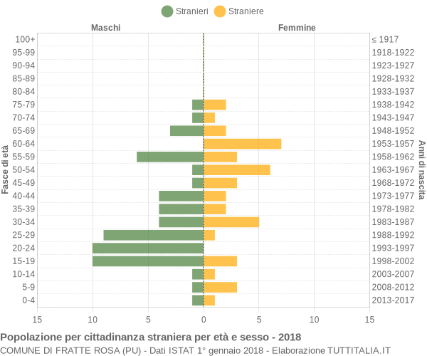 Grafico cittadini stranieri - Fratte Rosa 2018