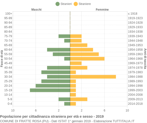 Grafico cittadini stranieri - Fratte Rosa 2019