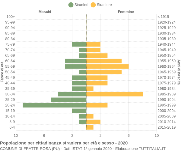 Grafico cittadini stranieri - Fratte Rosa 2020