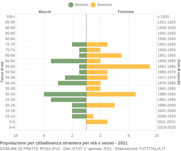 Grafico cittadini stranieri - Fratte Rosa 2021