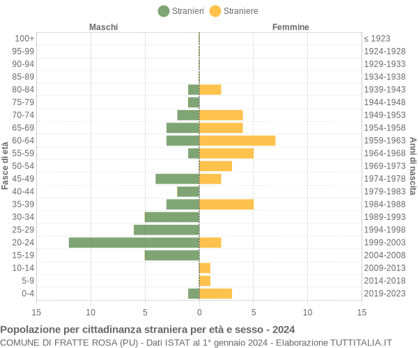 Grafico cittadini stranieri - Fratte Rosa 2024