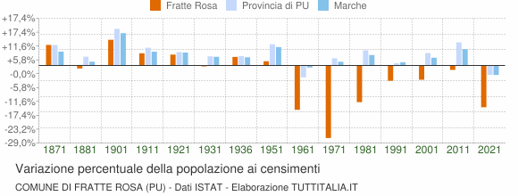 Grafico variazione percentuale della popolazione Comune di Fratte Rosa (PU)