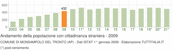 Grafico andamento popolazione stranieri Comune di Monsampolo del Tronto (AP)