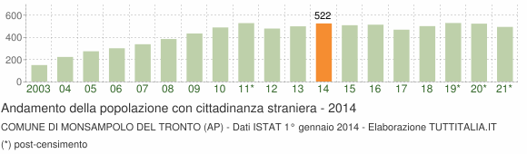 Grafico andamento popolazione stranieri Comune di Monsampolo del Tronto (AP)