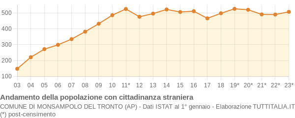 Andamento popolazione stranieri Comune di Monsampolo del Tronto (AP)