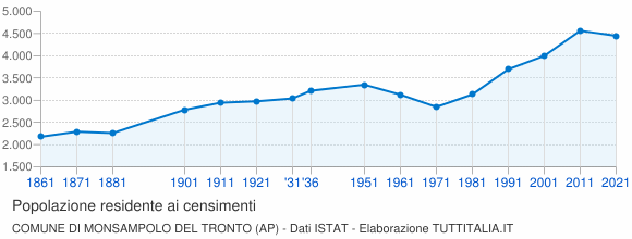 Grafico andamento storico popolazione Comune di Monsampolo del Tronto (AP)