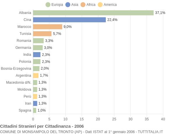 Grafico cittadinanza stranieri - Monsampolo del Tronto 2006