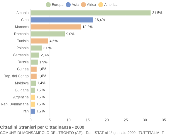 Grafico cittadinanza stranieri - Monsampolo del Tronto 2009