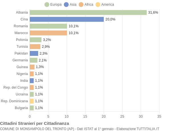 Grafico cittadinanza stranieri - Monsampolo del Tronto 2011