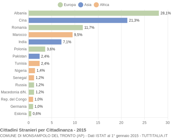 Grafico cittadinanza stranieri - Monsampolo del Tronto 2015