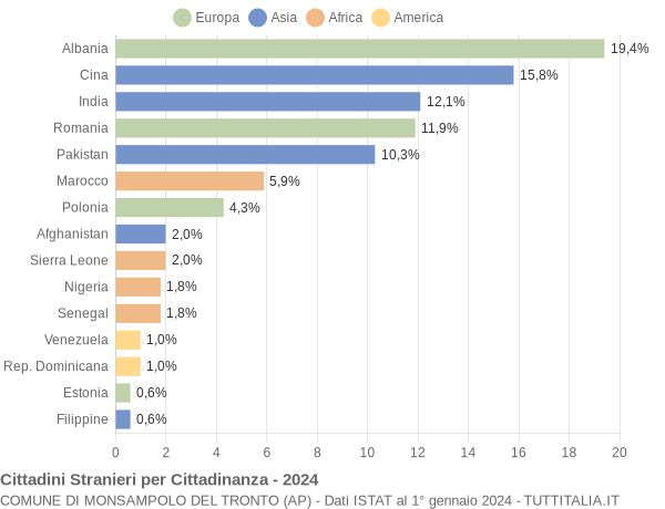 Grafico cittadinanza stranieri - Monsampolo del Tronto 2024