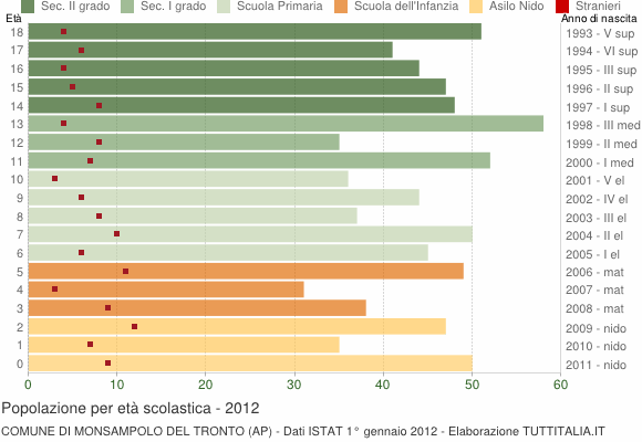 Grafico Popolazione in età scolastica - Monsampolo del Tronto 2012