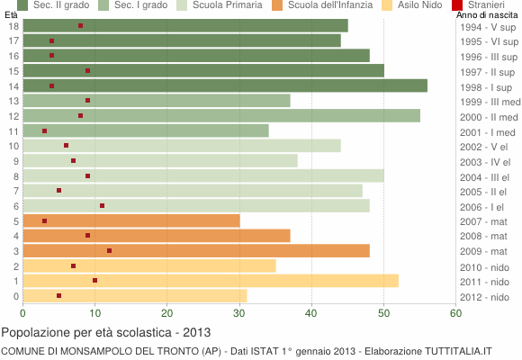 Grafico Popolazione in età scolastica - Monsampolo del Tronto 2013
