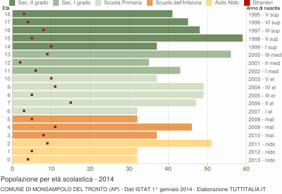 Grafico Popolazione in età scolastica - Monsampolo del Tronto 2014