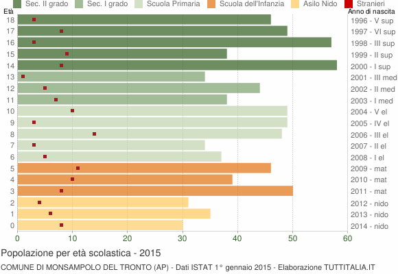 Grafico Popolazione in età scolastica - Monsampolo del Tronto 2015